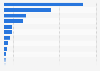 Tourist arrivals in hotels by nationality in Champagne-Ardenne 2013