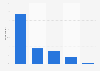 Internet place in the search for information on cars in France 2014