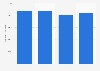 Sales value of MCPP France worldwide 2011-2016