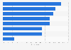 Type of TV programs encouraging interaction on social networks in France 2013