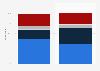 Practices of doctors in terms of medical secretariat in France 2014, by gender