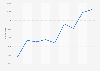 Number of travelers visiting Mayotte for affinity tourism 2008-2016