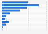 Active literary agents in Spain in 2016, by number of books published