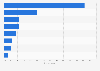 Internet sources consulted for food in France 2016