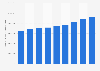 French airports: number of passengers at provincial airports 2011-2016