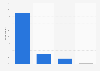 Share of French people who missed a family meal at Christmas 2016