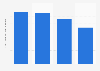 Nights spent in holiday villages according to the profile of holidaymakers in France 2015