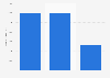 Main shopping centers in Lille according to the number of visitors 2014