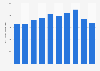 Renewable electricity production by waste incineration France 2005-2014