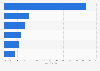Transports used by tourists from or for Orly France airport 2015