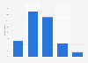 Frequency of nasal wash for the sake of hygiene by the French 2014