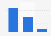 Frequency of nasal wash in case of illness by the French 2014