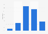 Effect of the crisis on spending money according to parents in France 2012
