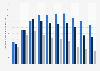 Mobile telephony: SMS consumption of customers having plans in Framce 2010-2015