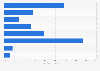 Doctors: professional websites consulted from a smartphone in France 2015