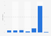 Frequency of illegal viewing of online videos by children in France 2015