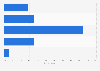 Opinion of the French on the age at which children can go on the Internet 2015