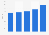 Number of jobs generated by the cruise industry in France 2012-2015