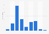 Number of strike days at the Paris Opera in France 2005-2013