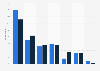 Opinion of the French on renewable energy to develop in priority 2015
