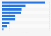 Most eco-citizen gestures made by the French 2015
