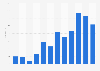 Number of requests to Google to remove content in France 2010-2015