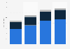 Budgetary resources of the CRT d'Île-de-France 2010-2013