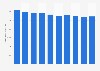 Drinking water supply: volume of water withdrawals in France 2003-2012