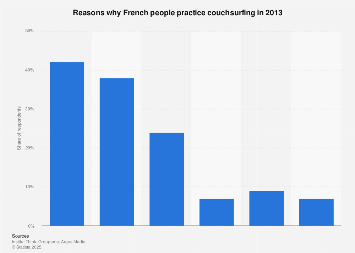 Couchsurfing Reasons For Using The French 2013 Statista