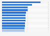 Average price of a coffee in hotels by French region 2014