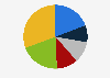 Breakdown of funding for short films by genre in France 2015