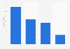 Distribution of French departing for a leisure stay by type of trip 2016