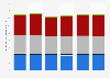 Final electricity consumption in France 1973-2015, by sector