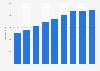 Cdiscount: net sales in value 2012-2016