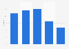 Penetration rate of audio books among children in France 2017