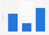 Dating sites: effects according to male users in France 2015