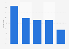 Reasons not to subscribe to a 4G or LTE plan in France 2014