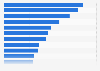 Activities performed more often following the subscription to a 4G plan in France 2014