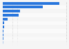 Foreign tourist arrivals in campsites by nationality in Corsica 2013