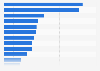 Foreign tourist arrivals in hotels by nationality in Île-de-France 2013
