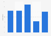 Average number of French online purchases in the last twelve months 2014
