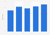 Fixed telephony equipment in France 2016, by home size