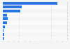 Breakdown of road deaths in France 2015, by type of road user
