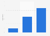Propensity of French people to buy drugs from their pharmacist online 2014