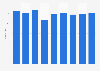 People killed in road accidents with driver under narcotics France 2010-2015