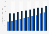 Value of mathematical provisions for pension insurance in France 2010-2016