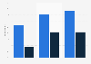 15-24 year olds having consulted a pornographic site, by age and sex in France 2013
