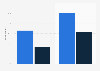 15-24 year olds having visited a pornographic site by sexual orientation France 2013