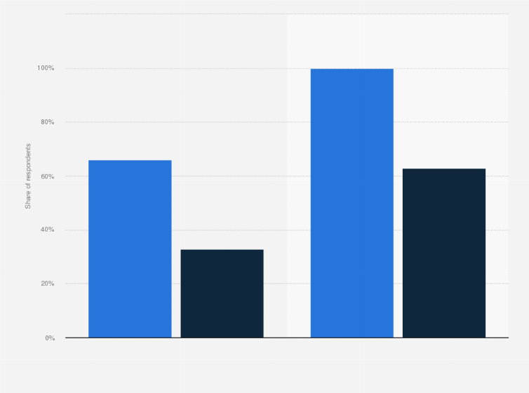 15 24 Year Olds Having Visited A Pornographic Site By Sexual Orientation France 13 Statista