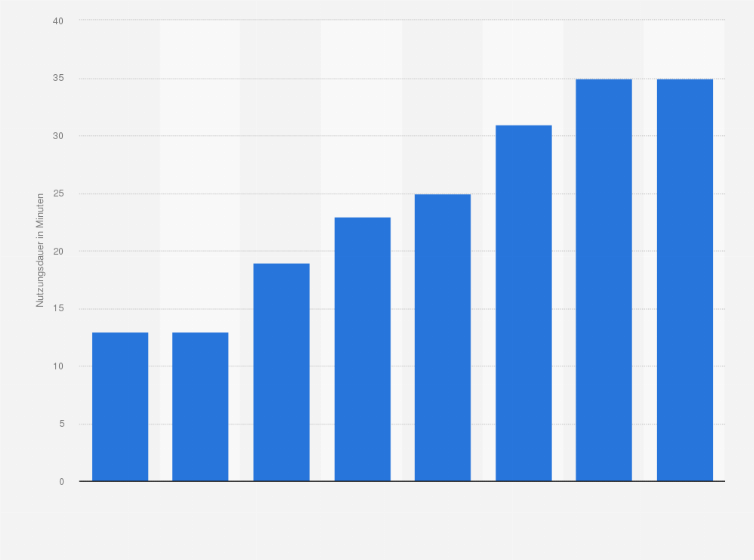 Statistik: Durchschnittliche tägliche Nutzungsdauer kostenloser Online-Videos in Deutschland in den Jahren 2015 bis 2022* (in Minuten)